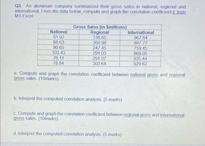 Solved Q3. An aluminum company summarized their gross sales | Chegg.com