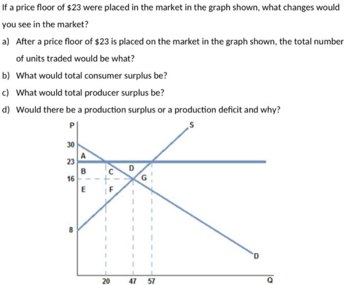 Solved If A Price Floor Of 23 Were Placed In The Market In 3226