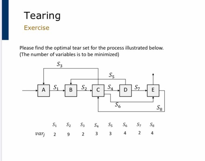 Tear Method Example Tearing Exercise Please find the optimal tear set for | Chegg.com