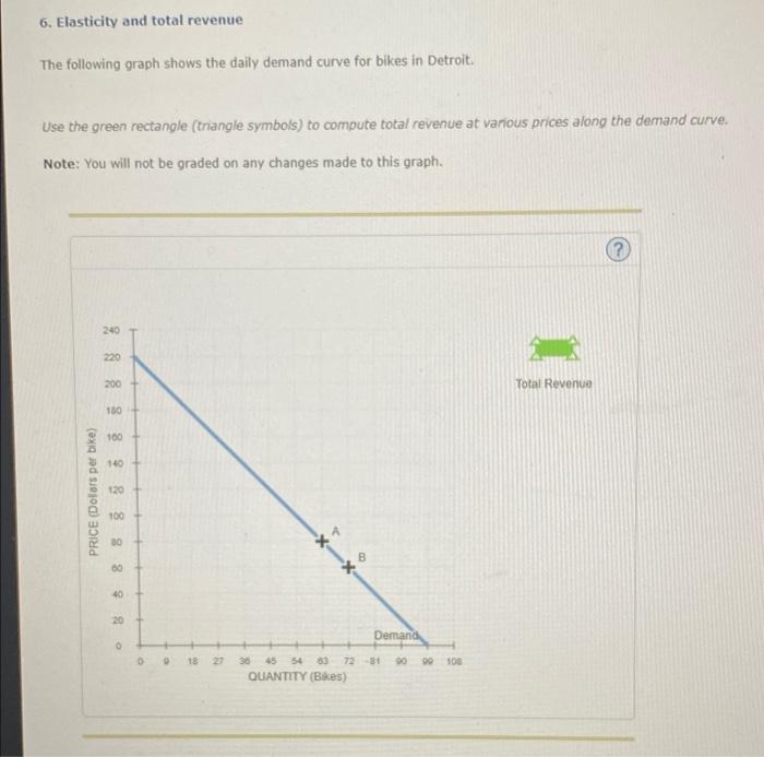 Solved 6 Elasticity And Total Revenue The Following Graph Chegg