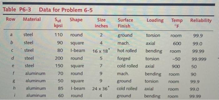 Solved For the data in the row s assigned in Table P6 3 Chegg