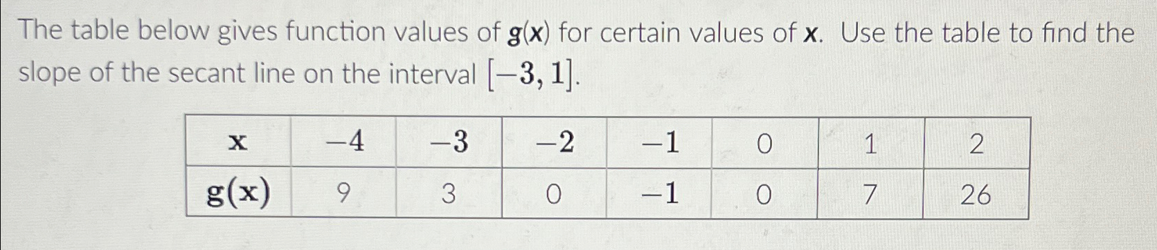 Solved The table below gives function values of g(x) ﻿for | Chegg.com