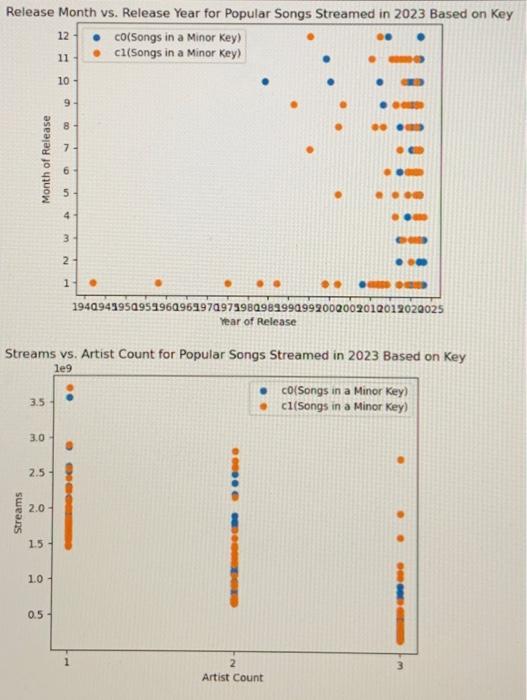 Solved Release Month vs. Release Year for Popular Songs | Chegg.com
