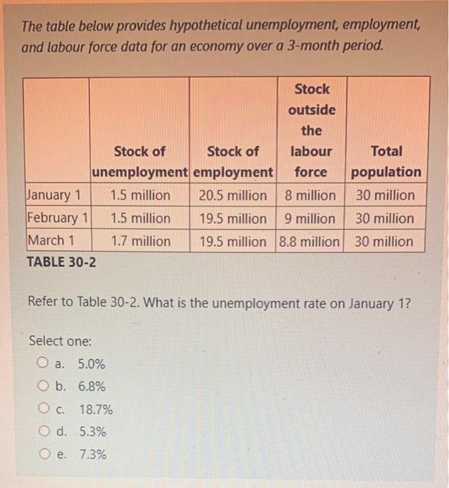 Solved The Table Below Provides Hypothetical Unemployment, | Chegg.com