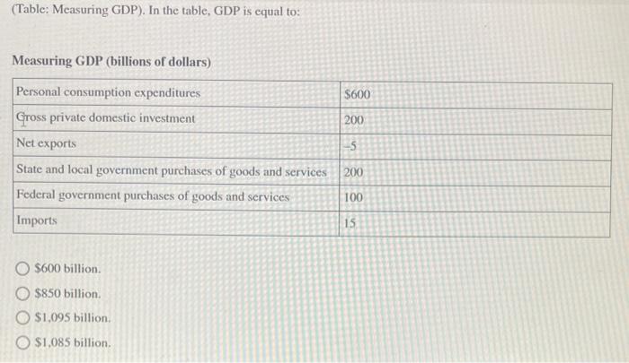 Solved (Table: Measuring GDP). In The Table, GDP Is Equal | Chegg.com