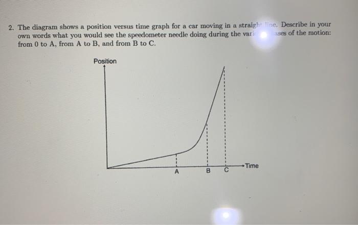 Solved 2. The diagram shows a position versus time graph for | Chegg.com