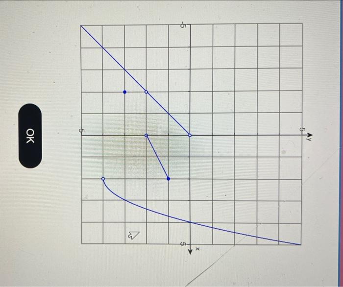 Solved Use the graph of the function f shown to estimate the | Chegg.com