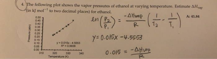 Solved 4. The following plot shows the vapor pressutes of | Chegg.com