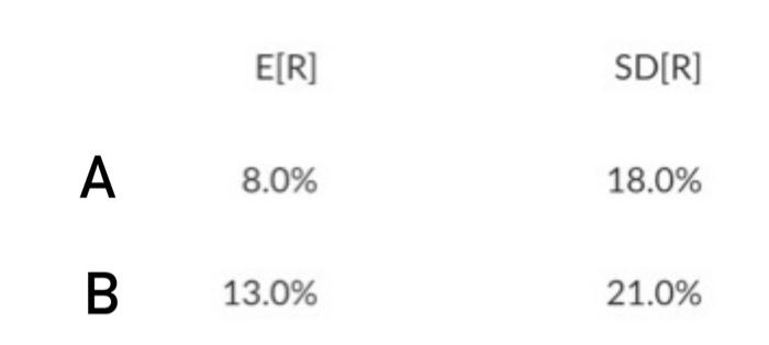 Solved Suppose A And B Have Expected Returns And | Chegg.com