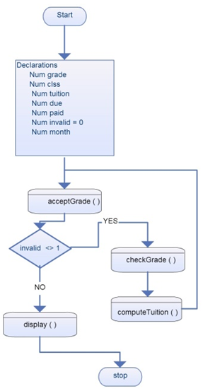 Solved: Chapter 5 Problem 14PE Solution | Programming Logic And Design ...