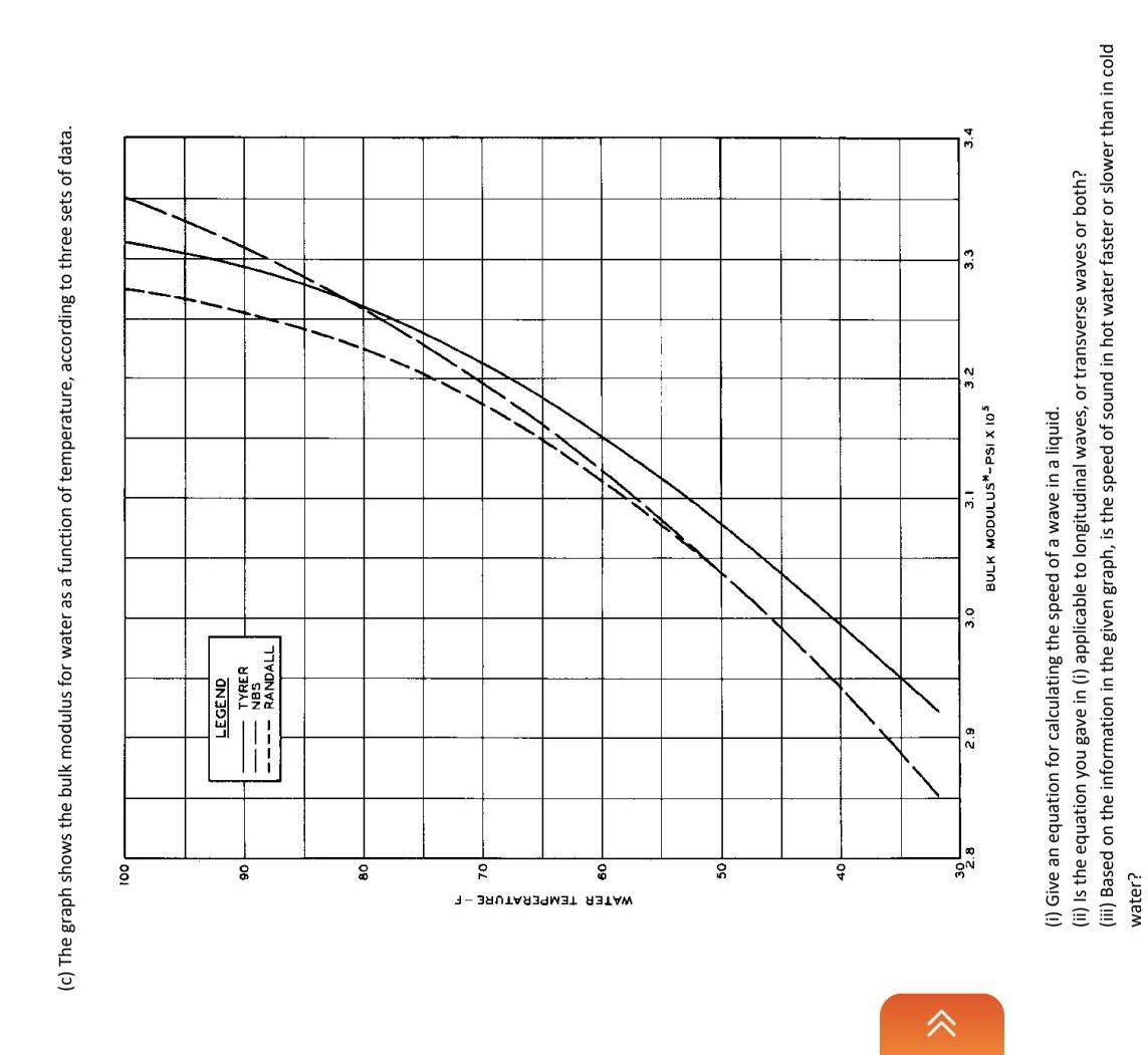 Solved ^ (c) The graph shows the bulk modulus for water as a | Chegg.com