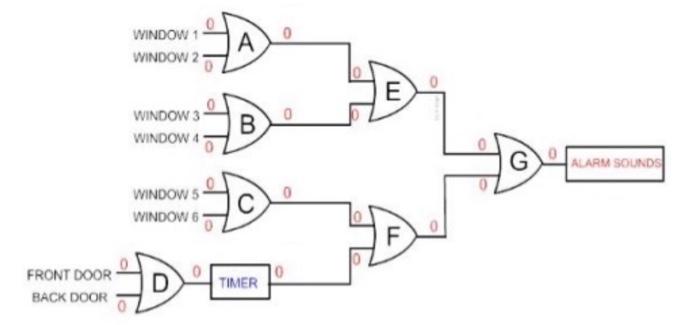 Solved the figure is the logic circuit for a simple house | Chegg.com