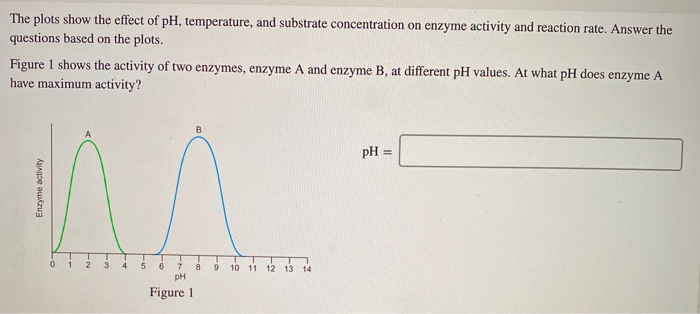 Solved The Plots Show The Effect Of PH, Temperature, And | Chegg.com