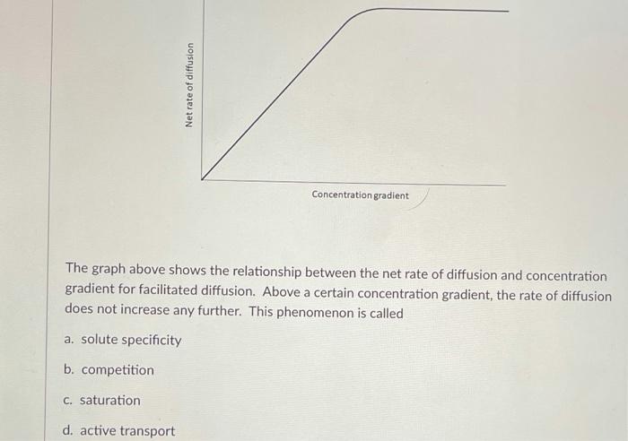 facilitated diffusion graph