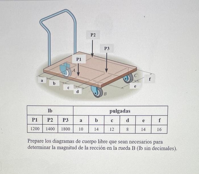 a b P1 d P2 P3 B C lb pulgadas P1 P2 P3 a b C d e f 1200 1400 1800 10 14 12 8 14 16 Prepare los diagramas de cuerpo libre que