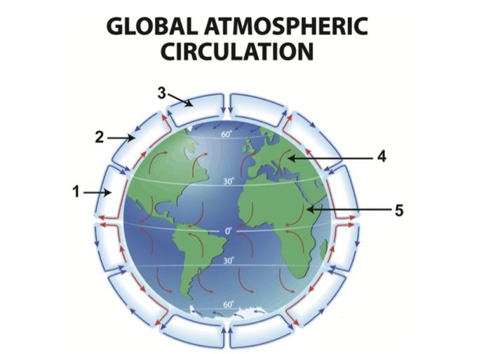 Solved GLOBAL ATMOSPHERIC CIRCULATION 3. 3 2 4 -5 5 30° | Chegg.com