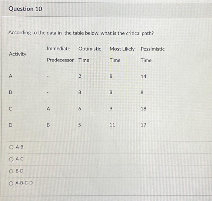 Solved Using the data in the table below, compute the latest | Chegg.com