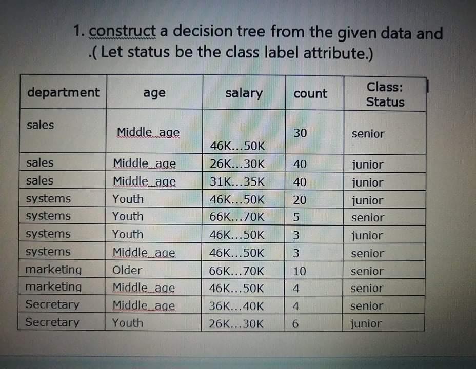 Solved 1. construct a decision tree from the given data and | Chegg.com
