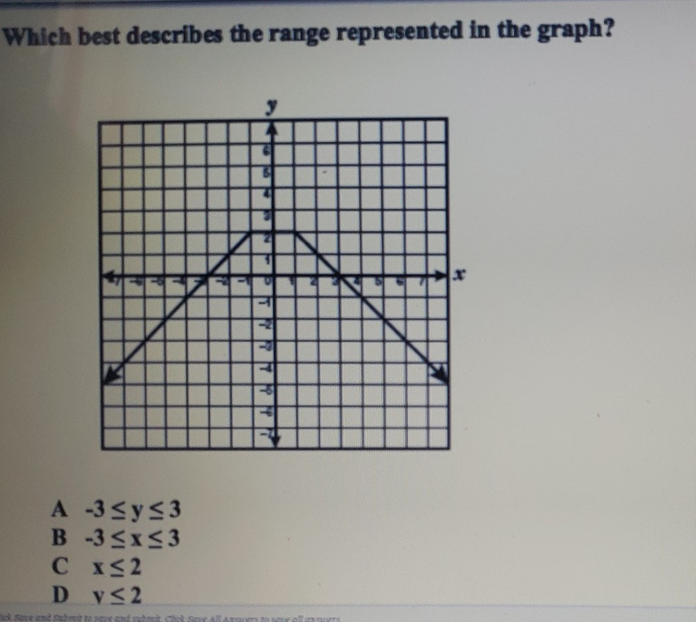 Solved Which best describes the range represented in the | Chegg.com