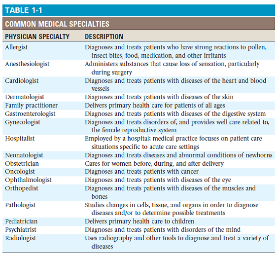 List as many medical specialties as you can remember, and ... | Chegg.com