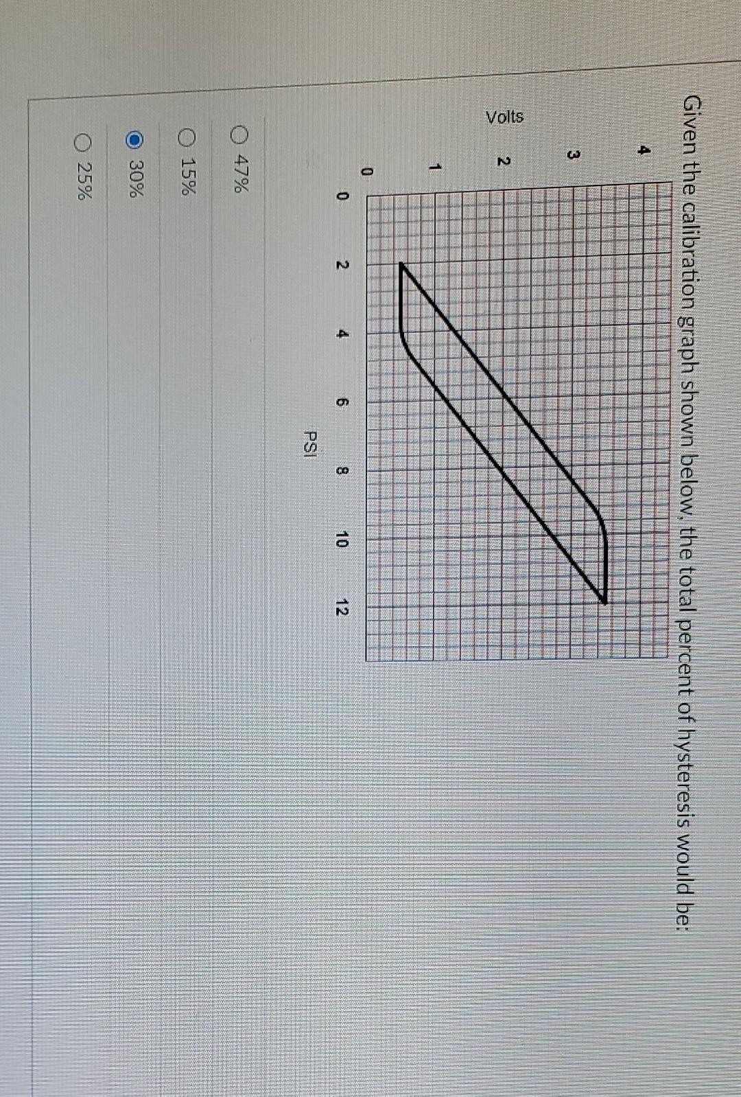 Solved Given the calibration graph shown below, the total | Chegg.com