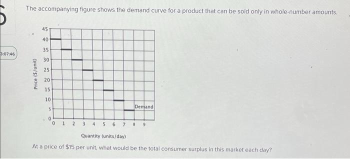 Solved The accompanying figure shows the demand curve for a | Chegg.com