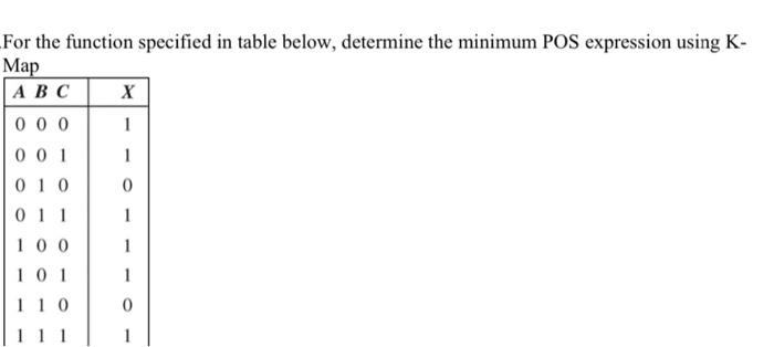 For the function specified in table below, determine the minimum POS expression using KMap