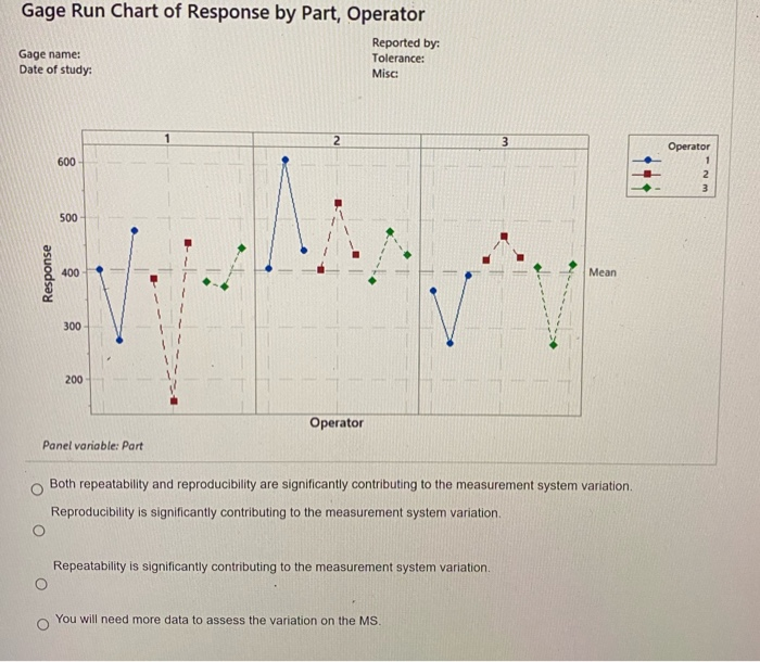 Solved Gage Run Chart of Response by Part, Operator Reported