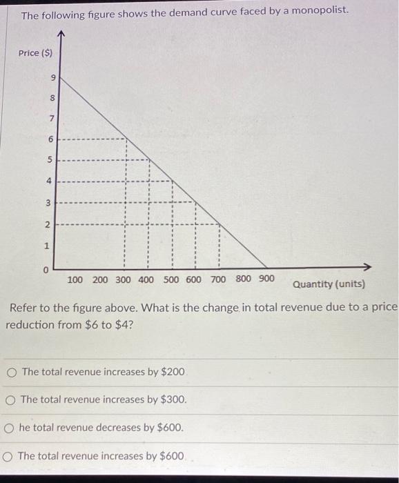 Solved The following figure shows the demand curve faced by | Chegg.com