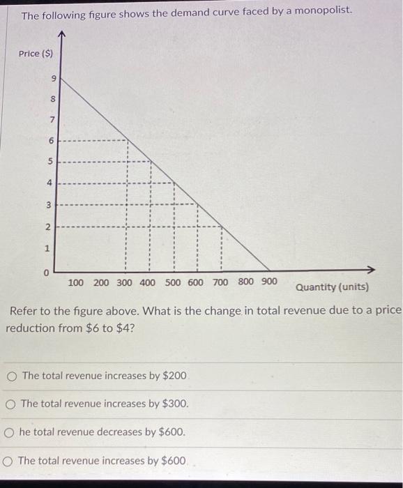 Solved The Following Figure Shows The Demand Curve Faced By | Chegg.com