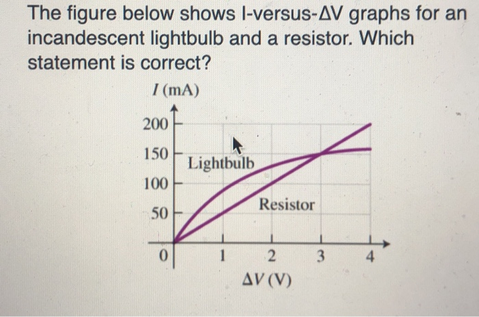Solved The figure below shows l-versus-AV graphs for an | Chegg.com