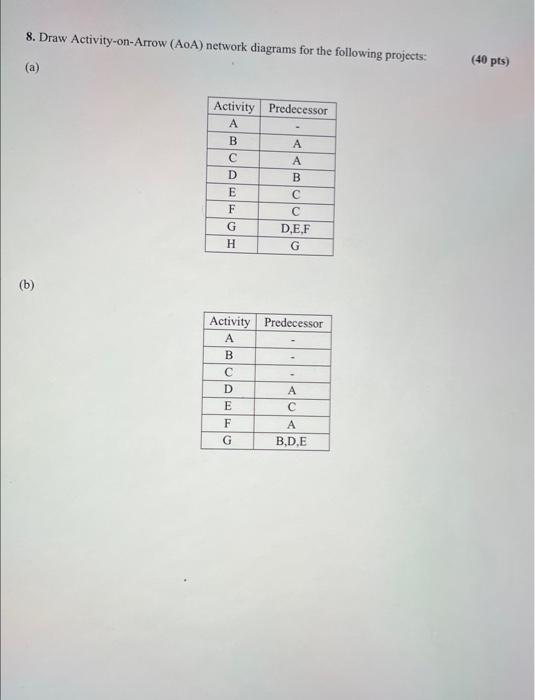 Solved 8. Draw ActivityonArrow (AoA) network diagrams for