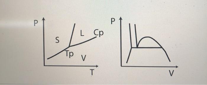 Solved 5 Map The P T Phase Diagram To P V Phase Diagram Chegg Com