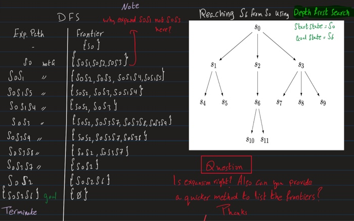 Note Reaching So from So using Depth First search: Start State: S. Coal State = S6 - DFS why expand Sosi not sofa 1 Frontier
