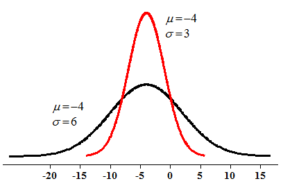 distributions