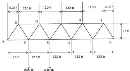 Solved A Warren bridge truss is loaded as shown. determine | Chegg.com