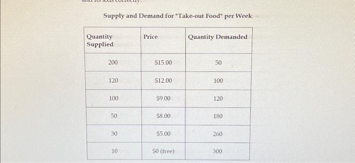 Solved Supply and Demand for 