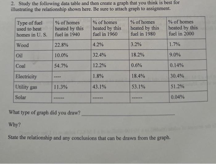 Solved 2. Study the following data table and then create a | Chegg.com