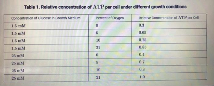 Using The Template Construct An Appropriately Labeled Graph To Represent The Data In Table 1