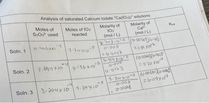 Solved how to find the ksp in the last column from this data | Chegg.com