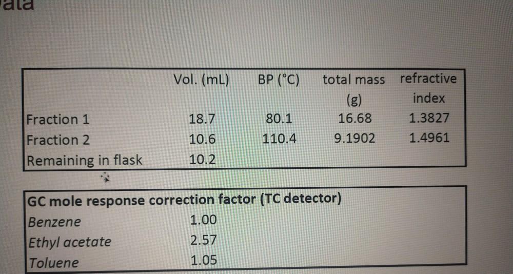 Fractional distillation and Gas chromatography lab