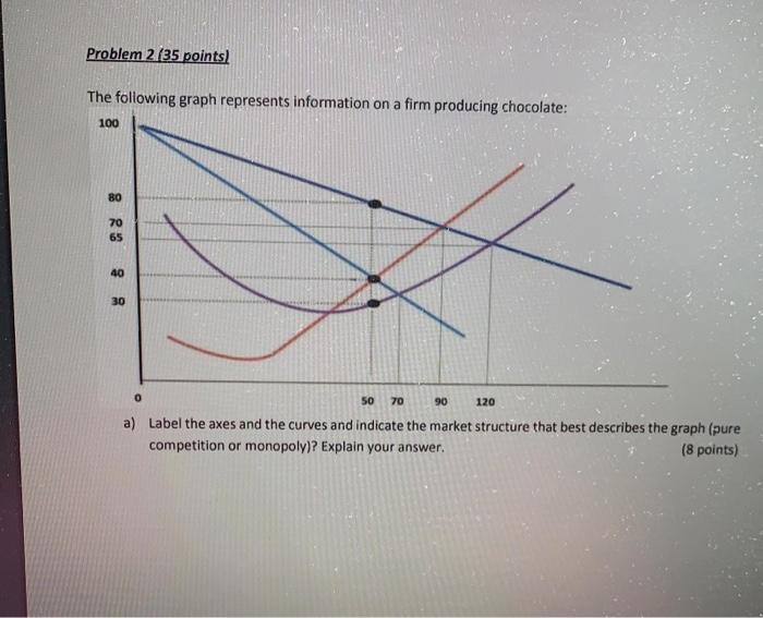 Solved Problem 2/35 points) The following graph represents | Chegg.com