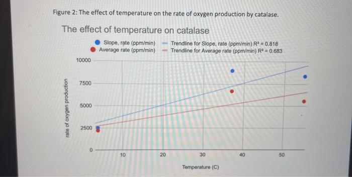 Solved Figure 2: The effect of temperature on the rate of | Chegg.com