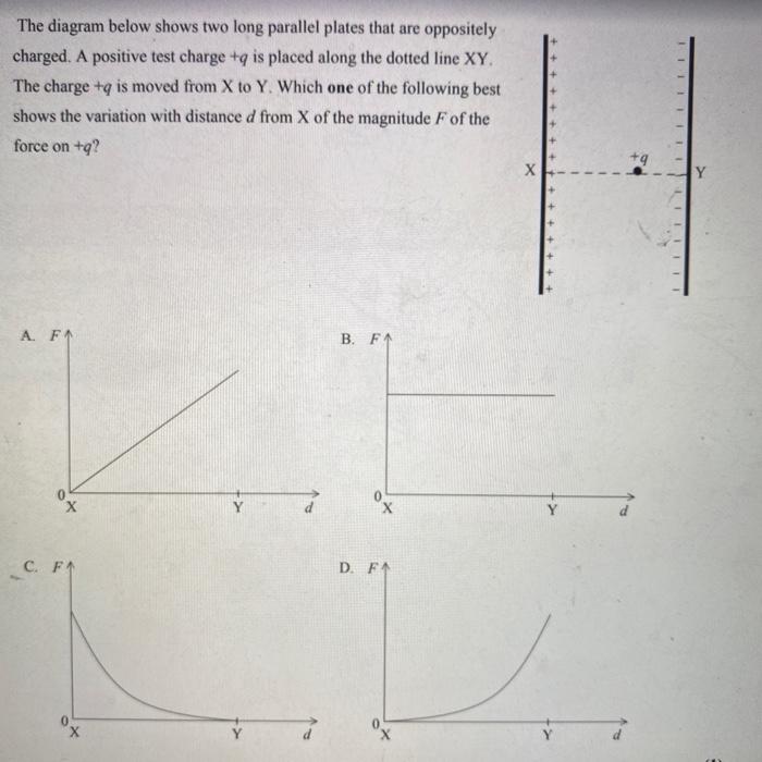 Solved The diagram below shows two long parallel plates that | Chegg.com