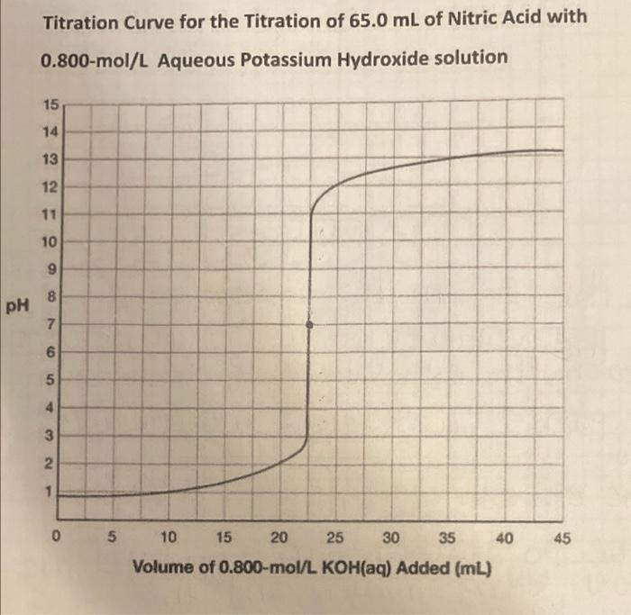 PH
Titration Curve for the Titration of 65.0 mL of Nitric Acid with
0.800-mol/L Aqueous Potassium Hydroxide solution
15
1
14
