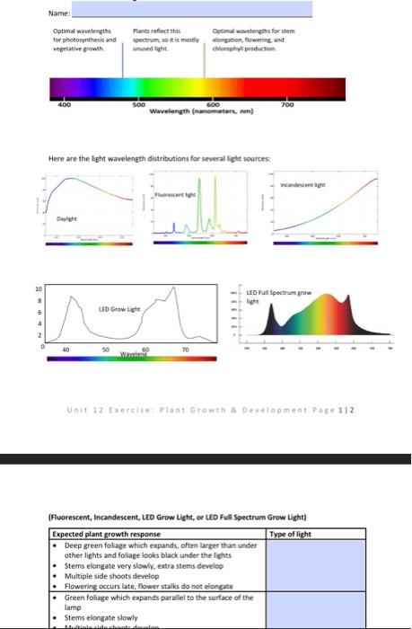Here are the light wavelength distributions for | Chegg.com