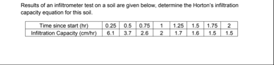 Results of an infiltrometer test on a soil are given | Chegg.com