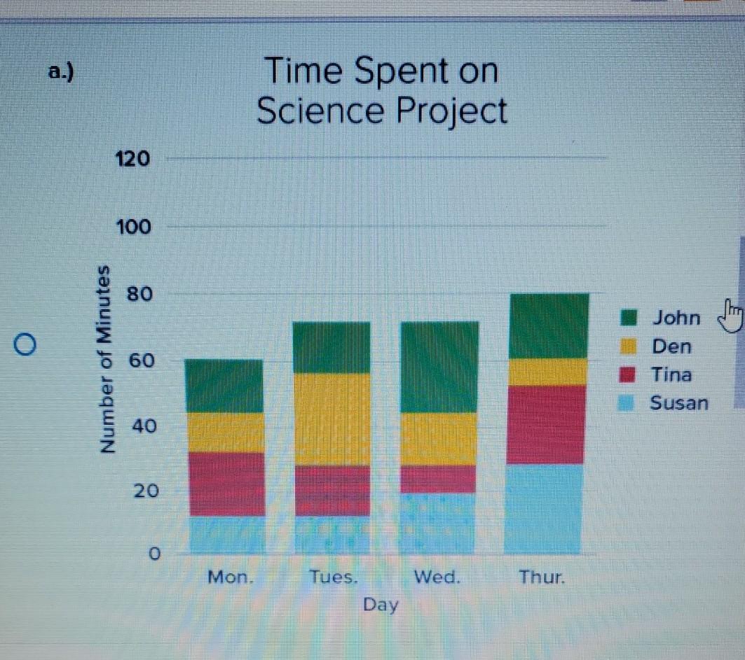 Solved The table below shows the time spent by four students | Chegg.com