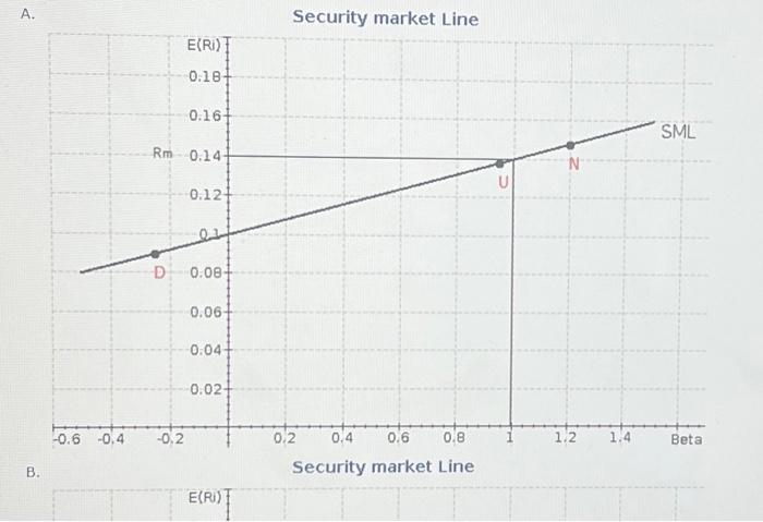 Solved c. Security market LineB. Security market Line c. | Chegg.com