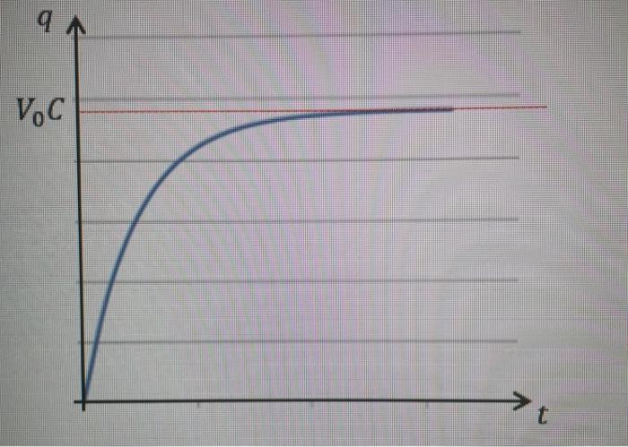 Solved In an RC circuit, the following graph represents the | Chegg.com
